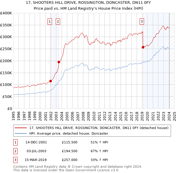 17, SHOOTERS HILL DRIVE, ROSSINGTON, DONCASTER, DN11 0FY: Price paid vs HM Land Registry's House Price Index