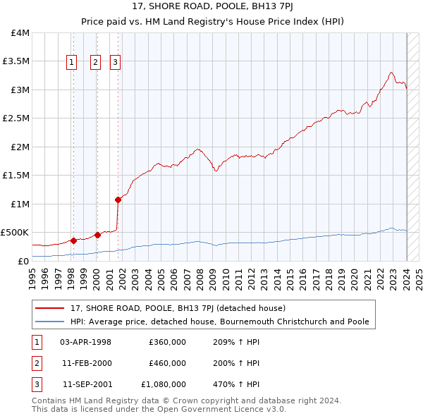 17, SHORE ROAD, POOLE, BH13 7PJ: Price paid vs HM Land Registry's House Price Index