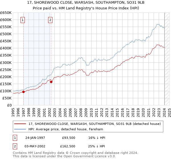17, SHOREWOOD CLOSE, WARSASH, SOUTHAMPTON, SO31 9LB: Price paid vs HM Land Registry's House Price Index