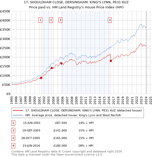 17, SHOULDHAM CLOSE, DERSINGHAM, KING'S LYNN, PE31 6UZ: Price paid vs HM Land Registry's House Price Index