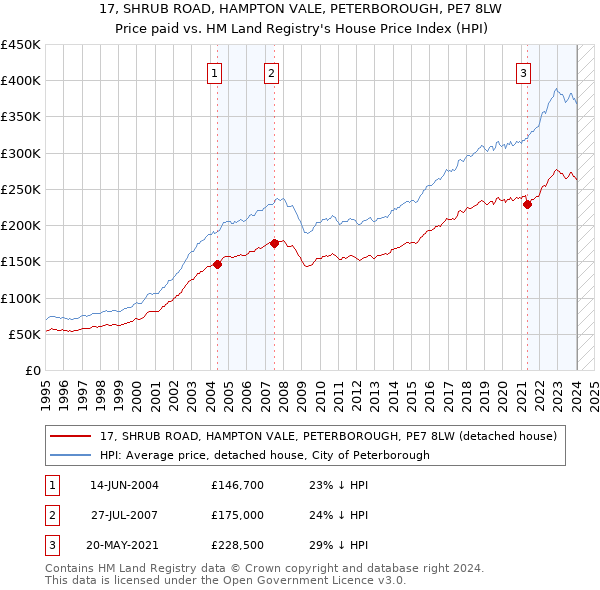 17, SHRUB ROAD, HAMPTON VALE, PETERBOROUGH, PE7 8LW: Price paid vs HM Land Registry's House Price Index