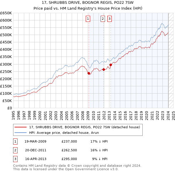 17, SHRUBBS DRIVE, BOGNOR REGIS, PO22 7SW: Price paid vs HM Land Registry's House Price Index