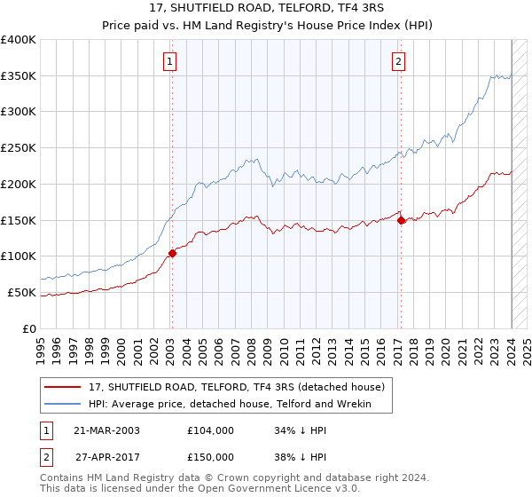 17, SHUTFIELD ROAD, TELFORD, TF4 3RS: Price paid vs HM Land Registry's House Price Index