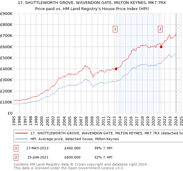 17, SHUTTLEWORTH GROVE, WAVENDON GATE, MILTON KEYNES, MK7 7RX: Price paid vs HM Land Registry's House Price Index