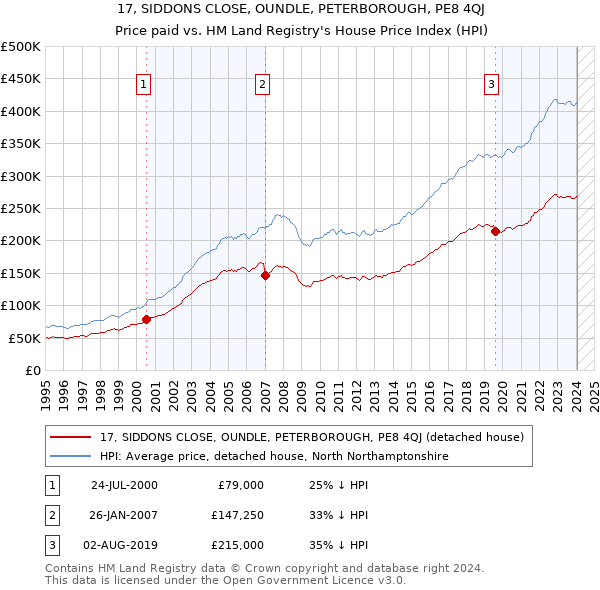17, SIDDONS CLOSE, OUNDLE, PETERBOROUGH, PE8 4QJ: Price paid vs HM Land Registry's House Price Index