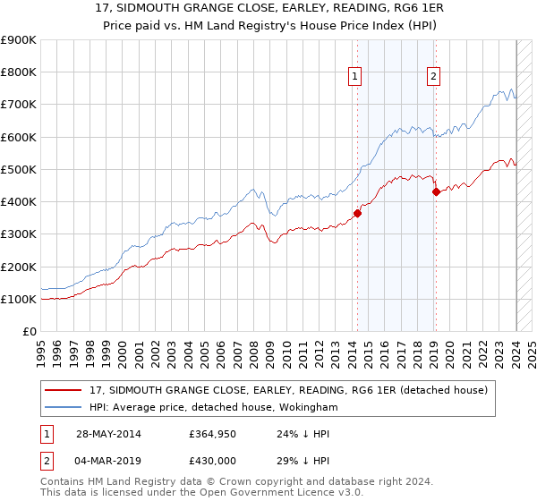 17, SIDMOUTH GRANGE CLOSE, EARLEY, READING, RG6 1ER: Price paid vs HM Land Registry's House Price Index