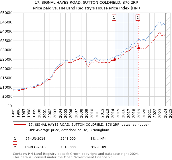 17, SIGNAL HAYES ROAD, SUTTON COLDFIELD, B76 2RP: Price paid vs HM Land Registry's House Price Index