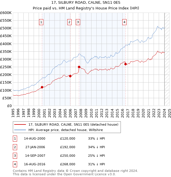 17, SILBURY ROAD, CALNE, SN11 0ES: Price paid vs HM Land Registry's House Price Index