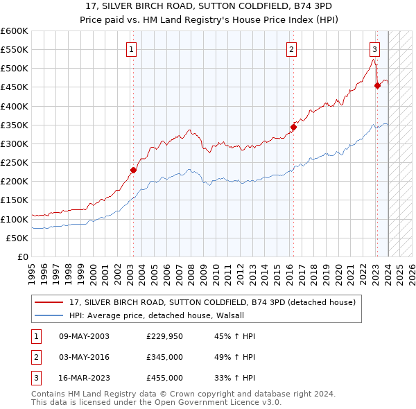 17, SILVER BIRCH ROAD, SUTTON COLDFIELD, B74 3PD: Price paid vs HM Land Registry's House Price Index