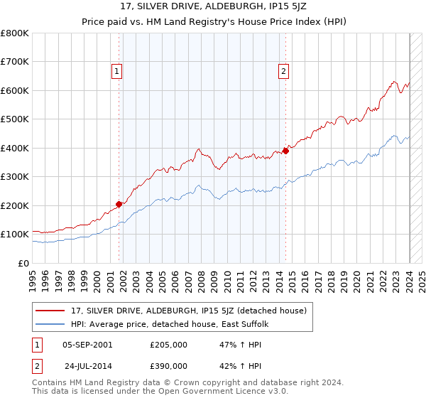 17, SILVER DRIVE, ALDEBURGH, IP15 5JZ: Price paid vs HM Land Registry's House Price Index