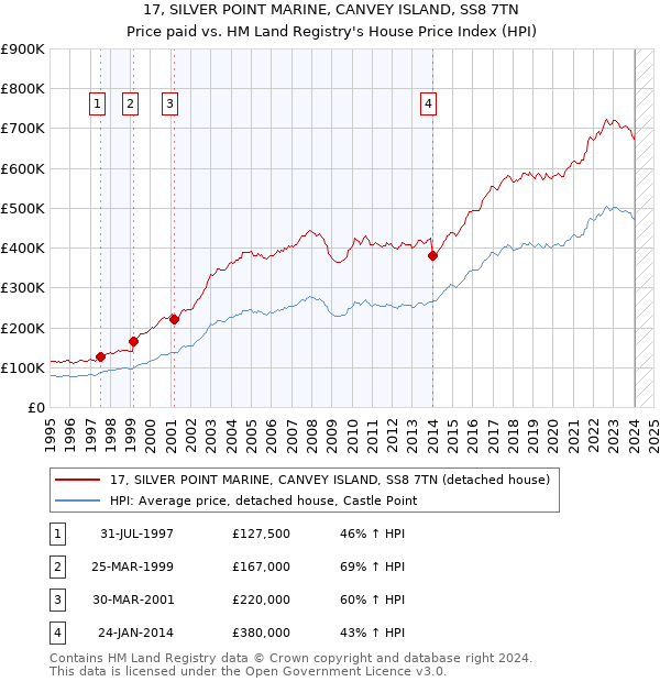 17, SILVER POINT MARINE, CANVEY ISLAND, SS8 7TN: Price paid vs HM Land Registry's House Price Index