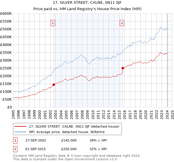 17, SILVER STREET, CALNE, SN11 0JF: Price paid vs HM Land Registry's House Price Index