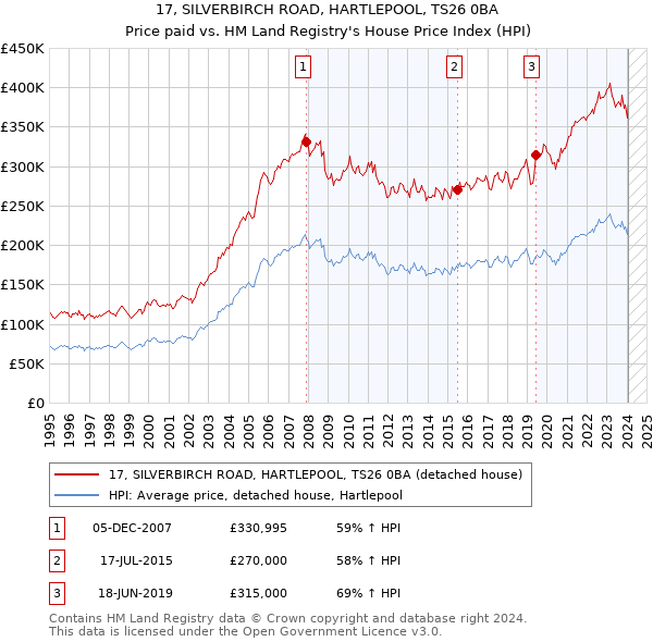 17, SILVERBIRCH ROAD, HARTLEPOOL, TS26 0BA: Price paid vs HM Land Registry's House Price Index