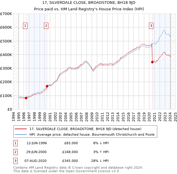 17, SILVERDALE CLOSE, BROADSTONE, BH18 9JD: Price paid vs HM Land Registry's House Price Index