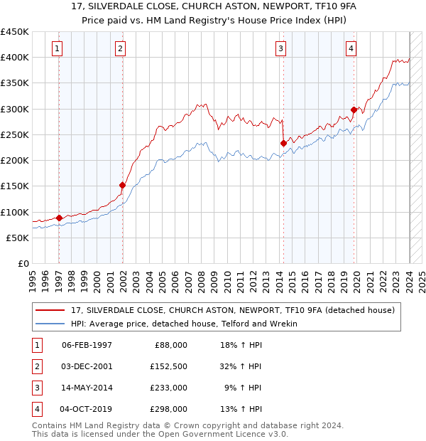 17, SILVERDALE CLOSE, CHURCH ASTON, NEWPORT, TF10 9FA: Price paid vs HM Land Registry's House Price Index
