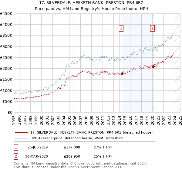 17, SILVERDALE, HESKETH BANK, PRESTON, PR4 6RZ: Price paid vs HM Land Registry's House Price Index