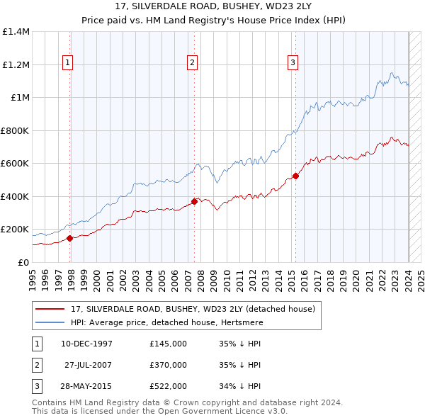 17, SILVERDALE ROAD, BUSHEY, WD23 2LY: Price paid vs HM Land Registry's House Price Index