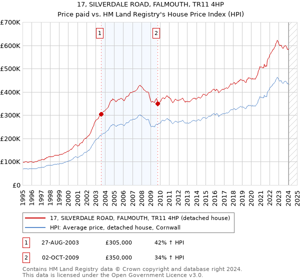 17, SILVERDALE ROAD, FALMOUTH, TR11 4HP: Price paid vs HM Land Registry's House Price Index
