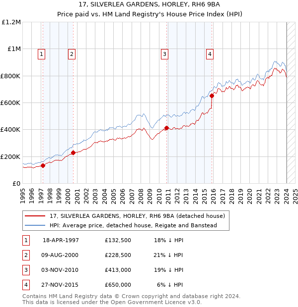 17, SILVERLEA GARDENS, HORLEY, RH6 9BA: Price paid vs HM Land Registry's House Price Index