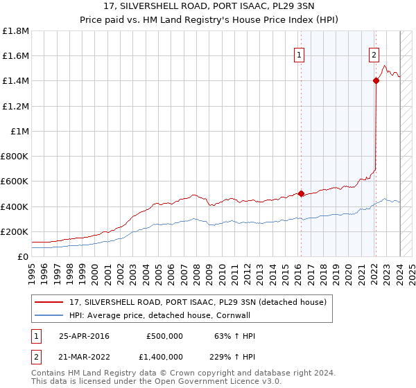17, SILVERSHELL ROAD, PORT ISAAC, PL29 3SN: Price paid vs HM Land Registry's House Price Index