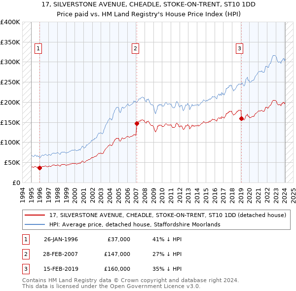 17, SILVERSTONE AVENUE, CHEADLE, STOKE-ON-TRENT, ST10 1DD: Price paid vs HM Land Registry's House Price Index