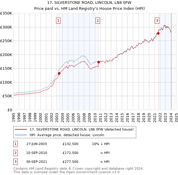 17, SILVERSTONE ROAD, LINCOLN, LN6 0FW: Price paid vs HM Land Registry's House Price Index