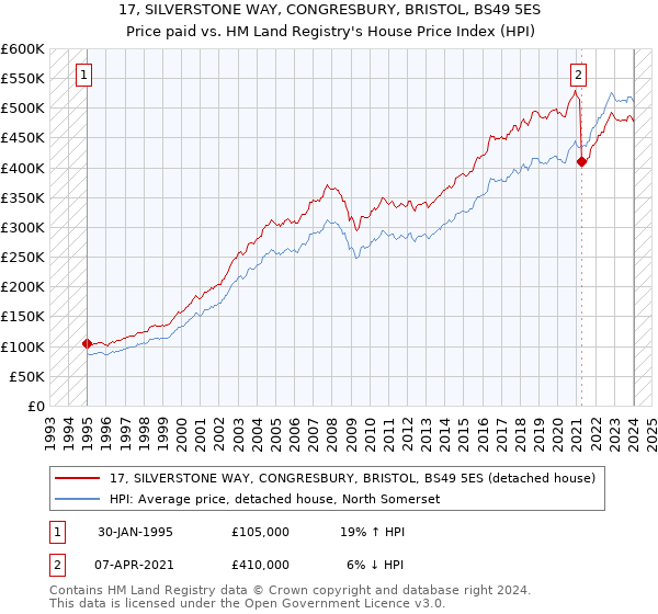 17, SILVERSTONE WAY, CONGRESBURY, BRISTOL, BS49 5ES: Price paid vs HM Land Registry's House Price Index