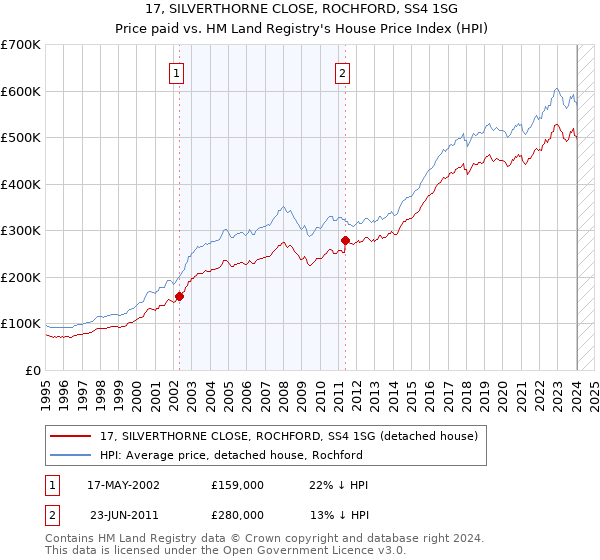 17, SILVERTHORNE CLOSE, ROCHFORD, SS4 1SG: Price paid vs HM Land Registry's House Price Index