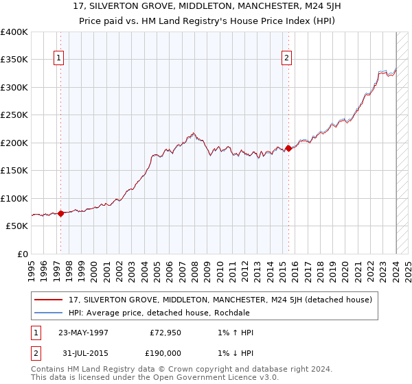 17, SILVERTON GROVE, MIDDLETON, MANCHESTER, M24 5JH: Price paid vs HM Land Registry's House Price Index