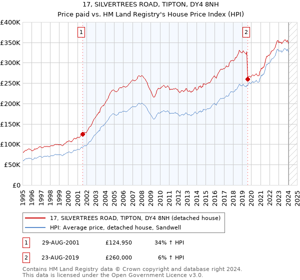 17, SILVERTREES ROAD, TIPTON, DY4 8NH: Price paid vs HM Land Registry's House Price Index