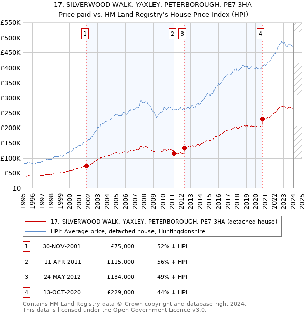 17, SILVERWOOD WALK, YAXLEY, PETERBOROUGH, PE7 3HA: Price paid vs HM Land Registry's House Price Index