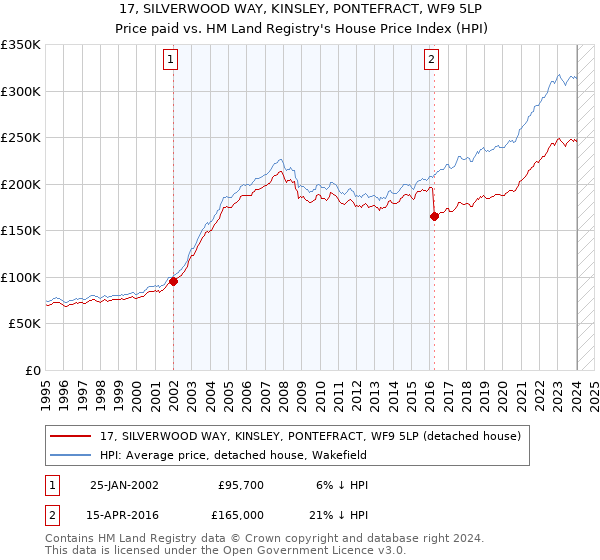 17, SILVERWOOD WAY, KINSLEY, PONTEFRACT, WF9 5LP: Price paid vs HM Land Registry's House Price Index