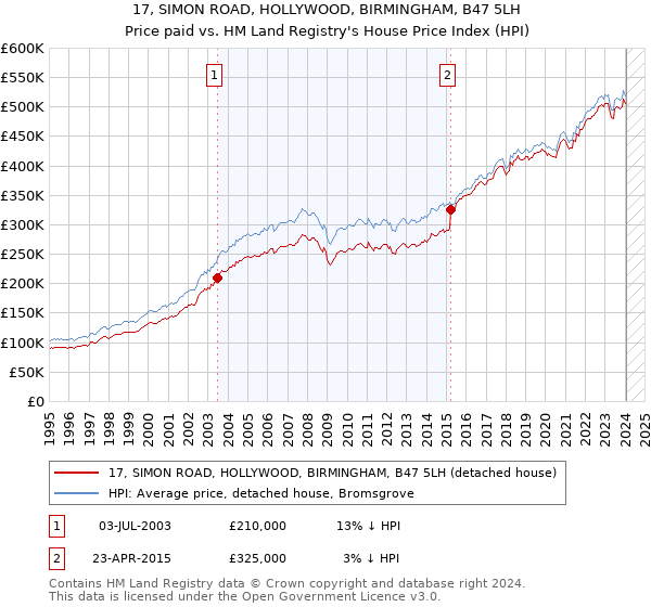 17, SIMON ROAD, HOLLYWOOD, BIRMINGHAM, B47 5LH: Price paid vs HM Land Registry's House Price Index