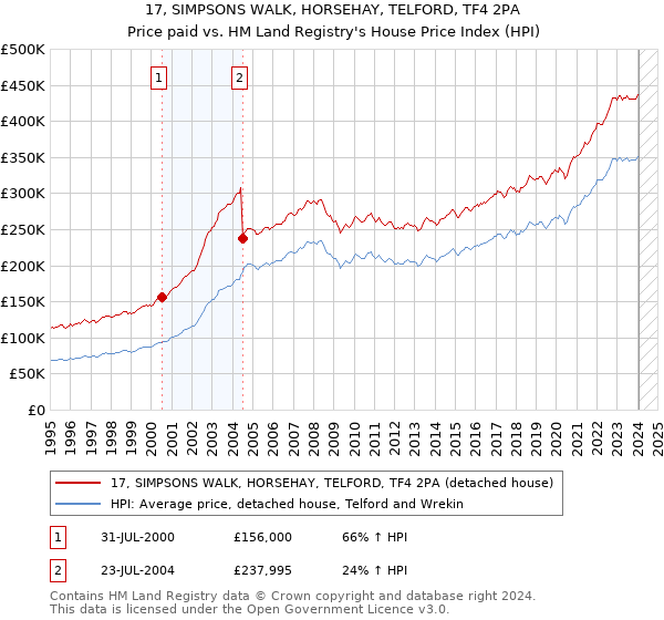 17, SIMPSONS WALK, HORSEHAY, TELFORD, TF4 2PA: Price paid vs HM Land Registry's House Price Index