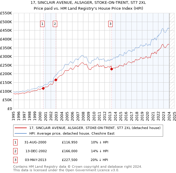 17, SINCLAIR AVENUE, ALSAGER, STOKE-ON-TRENT, ST7 2XL: Price paid vs HM Land Registry's House Price Index