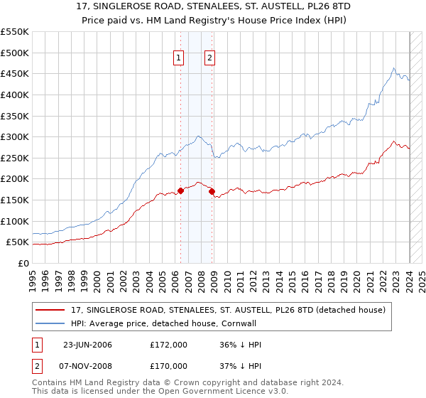 17, SINGLEROSE ROAD, STENALEES, ST. AUSTELL, PL26 8TD: Price paid vs HM Land Registry's House Price Index
