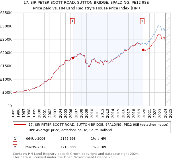 17, SIR PETER SCOTT ROAD, SUTTON BRIDGE, SPALDING, PE12 9SE: Price paid vs HM Land Registry's House Price Index
