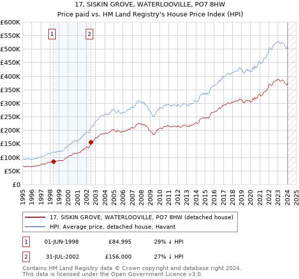 17, SISKIN GROVE, WATERLOOVILLE, PO7 8HW: Price paid vs HM Land Registry's House Price Index