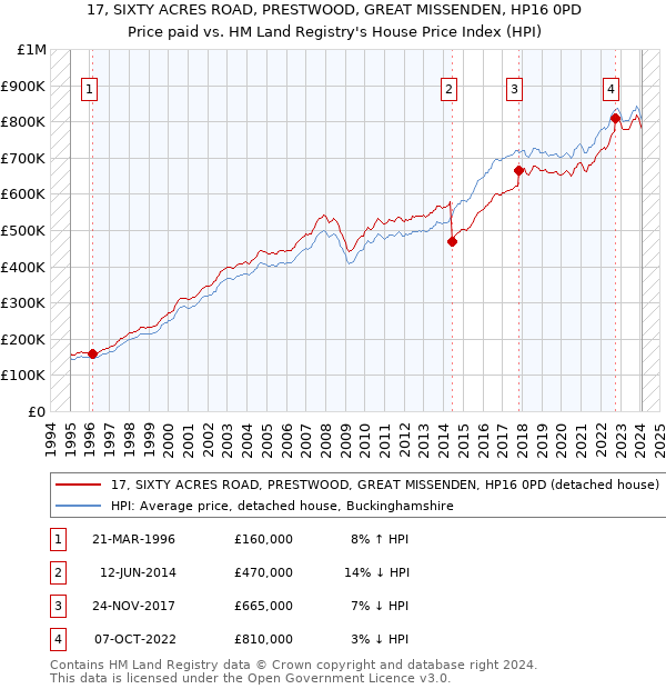 17, SIXTY ACRES ROAD, PRESTWOOD, GREAT MISSENDEN, HP16 0PD: Price paid vs HM Land Registry's House Price Index
