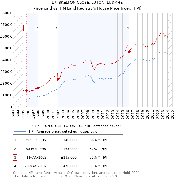 17, SKELTON CLOSE, LUTON, LU3 4HE: Price paid vs HM Land Registry's House Price Index
