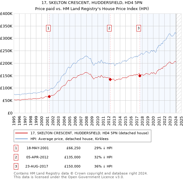 17, SKELTON CRESCENT, HUDDERSFIELD, HD4 5PN: Price paid vs HM Land Registry's House Price Index
