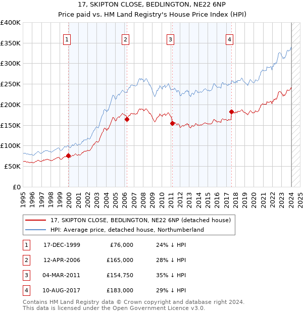 17, SKIPTON CLOSE, BEDLINGTON, NE22 6NP: Price paid vs HM Land Registry's House Price Index