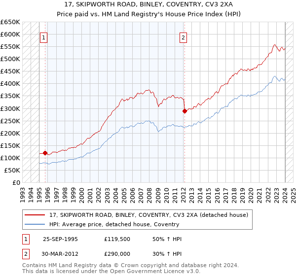 17, SKIPWORTH ROAD, BINLEY, COVENTRY, CV3 2XA: Price paid vs HM Land Registry's House Price Index