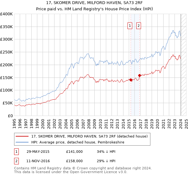 17, SKOMER DRIVE, MILFORD HAVEN, SA73 2RF: Price paid vs HM Land Registry's House Price Index