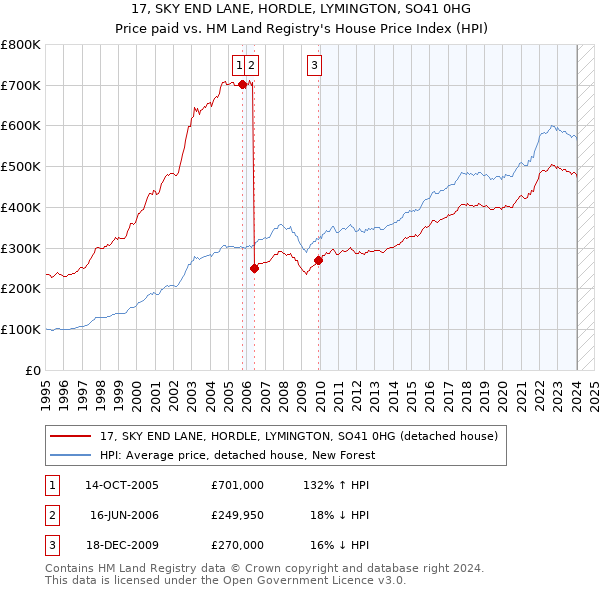 17, SKY END LANE, HORDLE, LYMINGTON, SO41 0HG: Price paid vs HM Land Registry's House Price Index