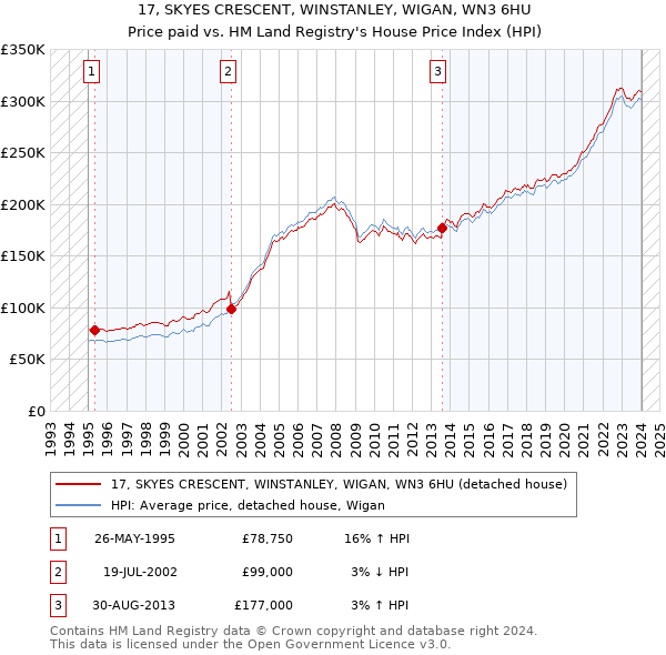 17, SKYES CRESCENT, WINSTANLEY, WIGAN, WN3 6HU: Price paid vs HM Land Registry's House Price Index