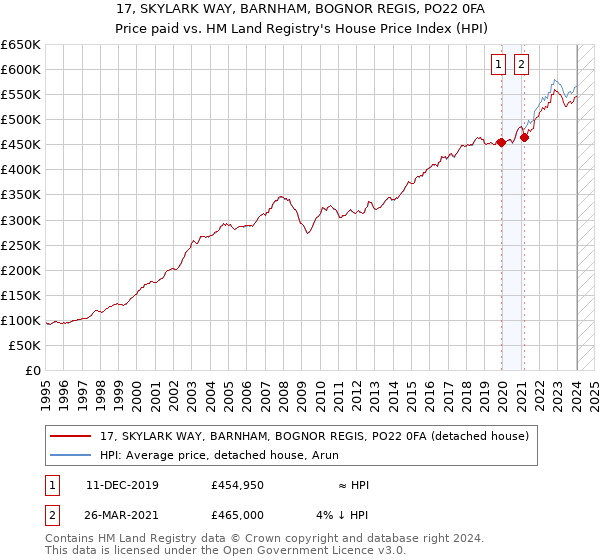 17, SKYLARK WAY, BARNHAM, BOGNOR REGIS, PO22 0FA: Price paid vs HM Land Registry's House Price Index