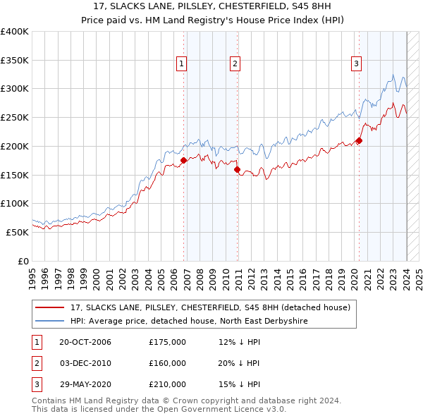 17, SLACKS LANE, PILSLEY, CHESTERFIELD, S45 8HH: Price paid vs HM Land Registry's House Price Index