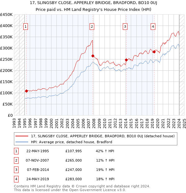 17, SLINGSBY CLOSE, APPERLEY BRIDGE, BRADFORD, BD10 0UJ: Price paid vs HM Land Registry's House Price Index