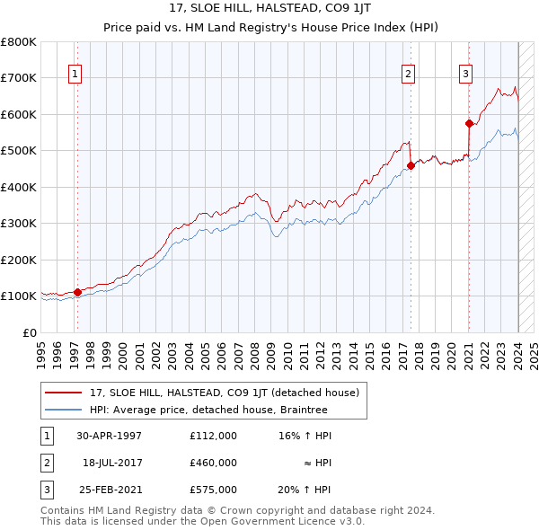 17, SLOE HILL, HALSTEAD, CO9 1JT: Price paid vs HM Land Registry's House Price Index